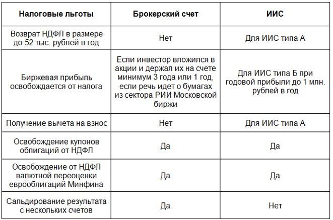 чем отличается иис от обычного брокерского счета