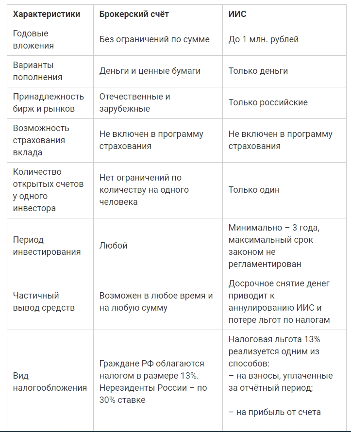 чем отличается иис от обычного брокерского счета