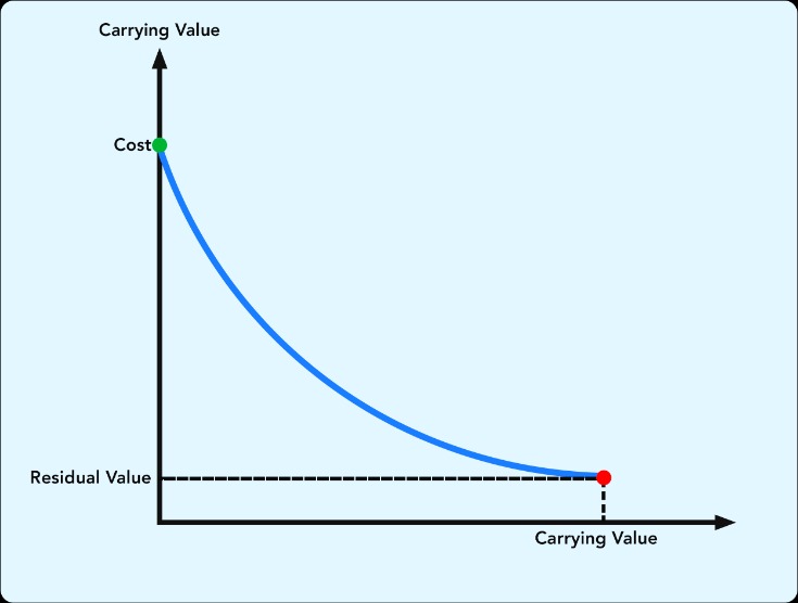 double declining balance formula